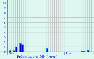 Graphique des précipitations prvues pour Fontaine-la-Gaillarde