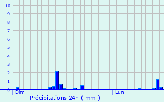 Graphique des précipitations prvues pour La Chapelle-du-Bois-des-Faulx