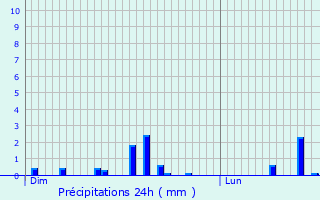 Graphique des précipitations prvues pour Jouy-sur-Eure