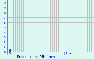 Graphique des précipitations prvues pour Perrires