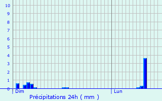 Graphique des précipitations prvues pour Luchapt