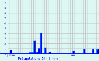 Graphique des précipitations prvues pour Autheuil-Authouillet