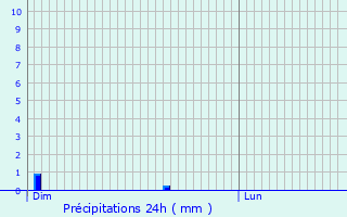 Graphique des précipitations prvues pour Gemmelaincourt