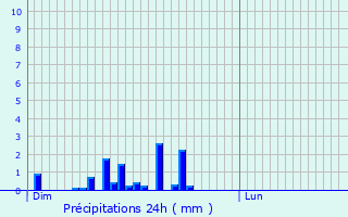 Graphique des précipitations prvues pour Gendrey