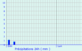 Graphique des précipitations prvues pour Uttwiller
