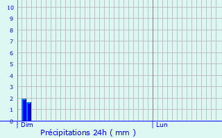 Graphique des précipitations prvues pour Rozerotte