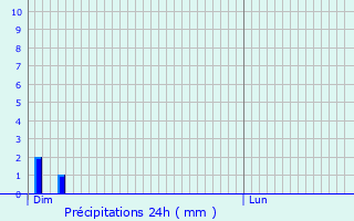 Graphique des précipitations prvues pour Lupstein