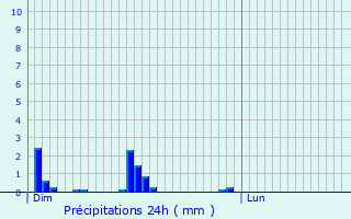 Graphique des précipitations prvues pour Vouneuil-sur-Vienne
