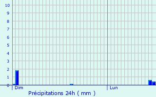 Graphique des précipitations prvues pour Bouill-Loretz