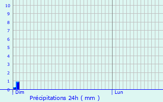 Graphique des précipitations prvues pour Danestal