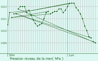 Graphe de la pression atmosphrique prvue pour Hron