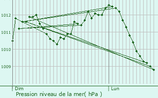 Graphe de la pression atmosphrique prvue pour Ringel