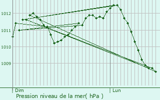 Graphe de la pression atmosphrique prvue pour Reckange-ls-Mersch