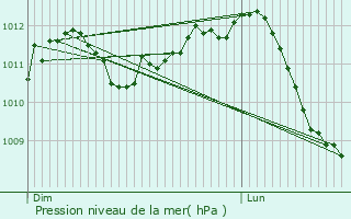 Graphe de la pression atmosphrique prvue pour Ermsdorf