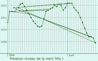 Graphe de la pression atmosphrique prvue pour Ereze