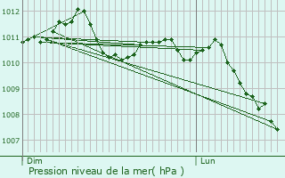 Graphe de la pression atmosphrique prvue pour Cannes