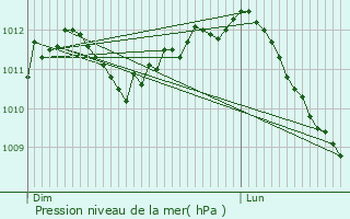 Graphe de la pression atmosphrique prvue pour Selscheid