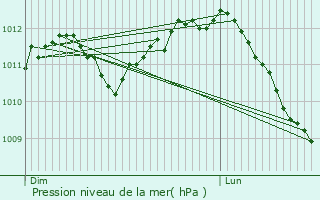 Graphe de la pression atmosphrique prvue pour Massen