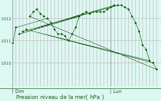 Graphe de la pression atmosphrique prvue pour Wachtebeke
