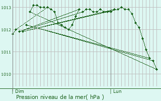 Graphe de la pression atmosphrique prvue pour Lo-Reninge