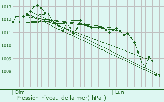 Graphe de la pression atmosphrique prvue pour Chevru