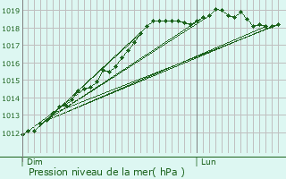 Graphe de la pression atmosphrique prvue pour Saint-Agathon