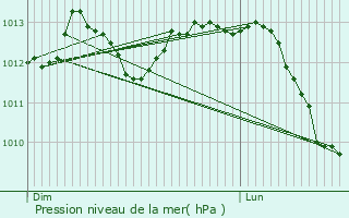 Graphe de la pression atmosphrique prvue pour Annezin