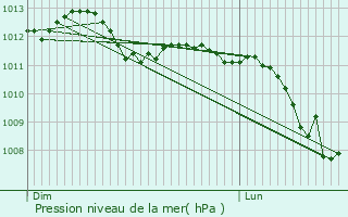 Graphe de la pression atmosphrique prvue pour Chennevires-sur-Marne
