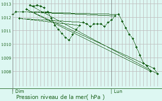 Graphe de la pression atmosphrique prvue pour Villacourt