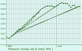 Graphe de la pression atmosphrique prvue pour Bourseul