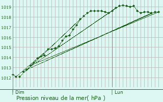 Graphe de la pression atmosphrique prvue pour Saint-Rieul