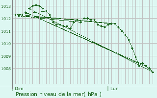 Graphe de la pression atmosphrique prvue pour Maisons-Laffitte