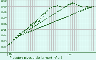 Graphe de la pression atmosphrique prvue pour Croixanvec