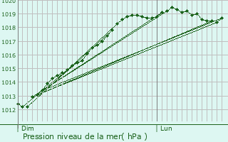 Graphe de la pression atmosphrique prvue pour Saint-Jacut-du-Men