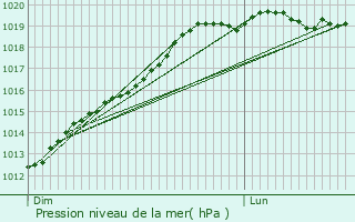 Graphe de la pression atmosphrique prvue pour Saint-Malo-des-Trois-Fontaines