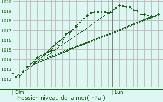 Graphe de la pression atmosphrique prvue pour Plumaugat