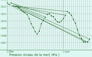 Graphe de la pression atmosphrique prvue pour Orange