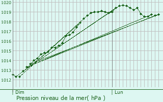 Graphe de la pression atmosphrique prvue pour Muel