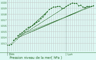 Graphe de la pression atmosphrique prvue pour Monterrein