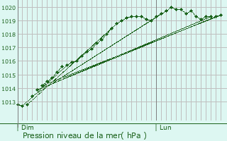 Graphe de la pression atmosphrique prvue pour Saint-Nicolas-du-Tertre