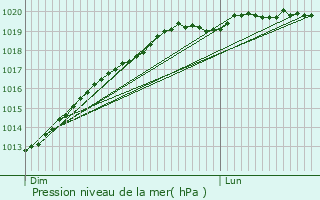 Graphe de la pression atmosphrique prvue pour Plumergat