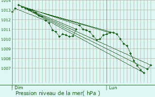 Graphe de la pression atmosphrique prvue pour Roiffieux