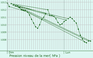 Graphe de la pression atmosphrique prvue pour Aizac