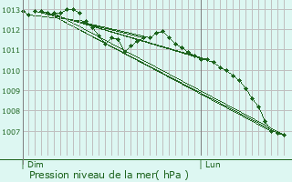 Graphe de la pression atmosphrique prvue pour Champagn