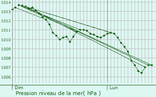 Graphe de la pression atmosphrique prvue pour Rive-de-Gier