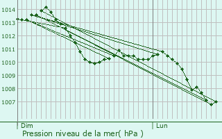 Graphe de la pression atmosphrique prvue pour Montret