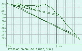 Graphe de la pression atmosphrique prvue pour Mdrac