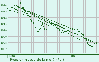 Graphe de la pression atmosphrique prvue pour Chteaugay
