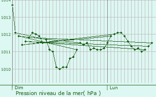 Graphe de la pression atmosphrique prvue pour Serres-Gaston