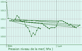 Graphe de la pression atmosphrique prvue pour Bgaar
